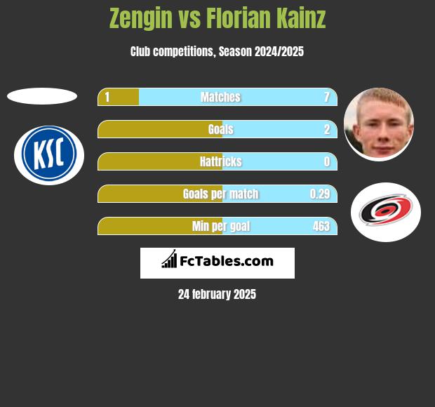 Zengin vs Florian Kainz h2h player stats