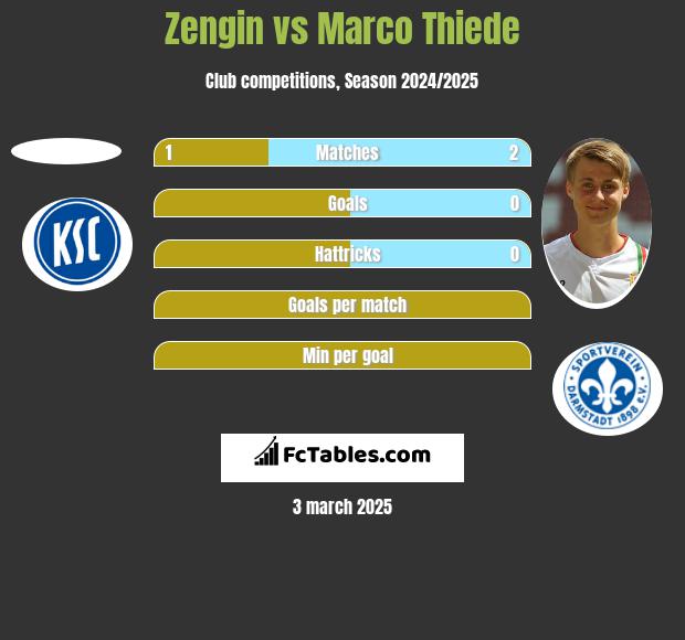 Zengin vs Marco Thiede h2h player stats