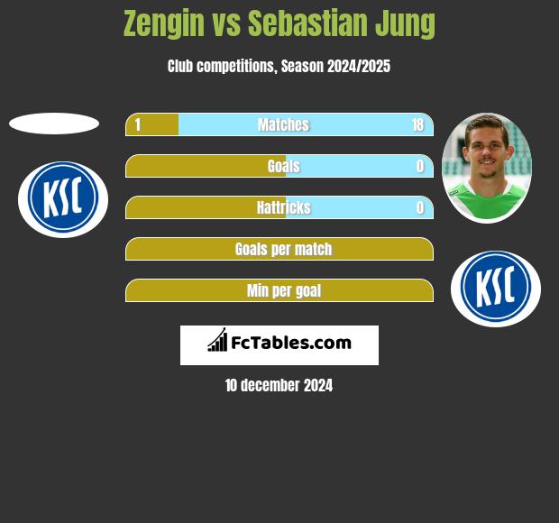 Zengin vs Sebastian Jung h2h player stats