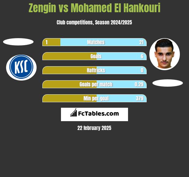 Zengin vs Mohamed El Hankouri h2h player stats