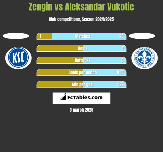 Zengin vs Aleksandar Vukotic h2h player stats