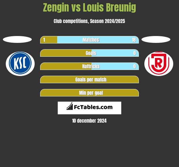 Zengin vs Louis Breunig h2h player stats