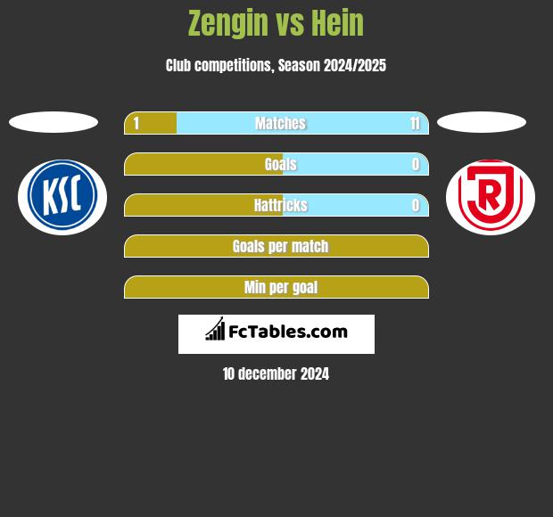 Zengin vs Hein h2h player stats