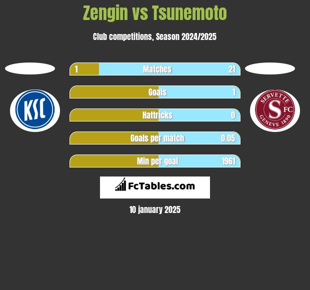 Zengin vs Tsunemoto h2h player stats