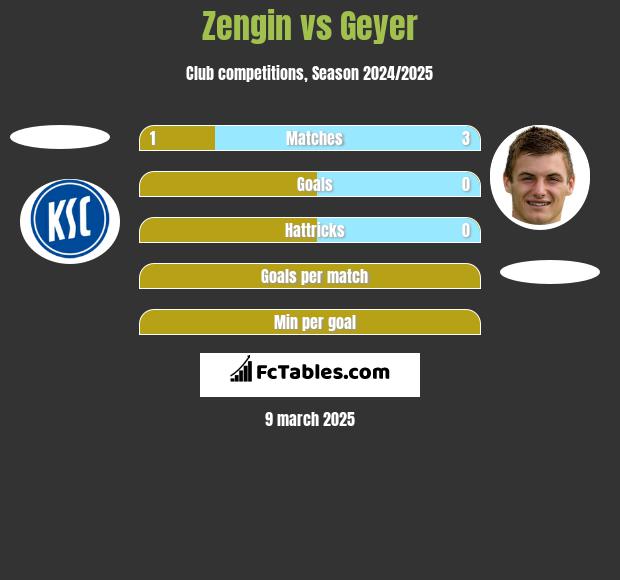 Zengin vs Geyer h2h player stats