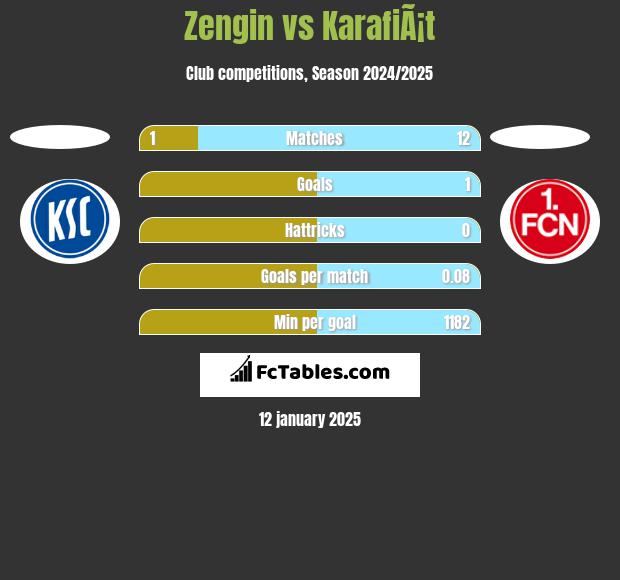 Zengin vs KarafiÃ¡t h2h player stats