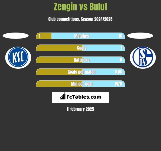 Zengin vs Bulut h2h player stats