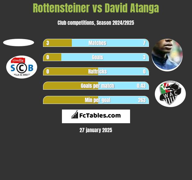 Rottensteiner vs David Atanga h2h player stats