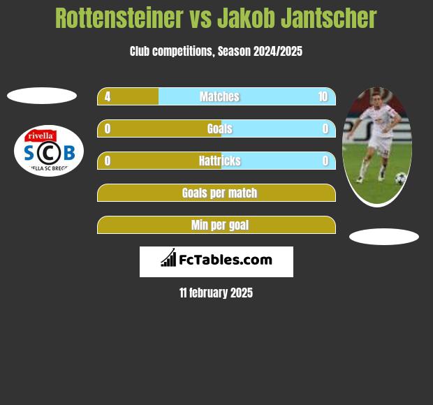 Rottensteiner vs Jakob Jantscher h2h player stats