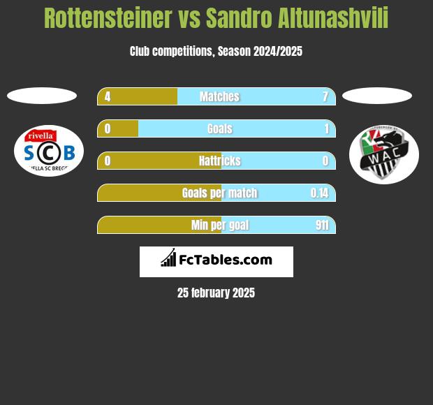 Rottensteiner vs Sandro Altunashvili h2h player stats