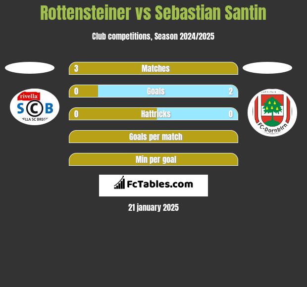 Rottensteiner vs Sebastian Santin h2h player stats