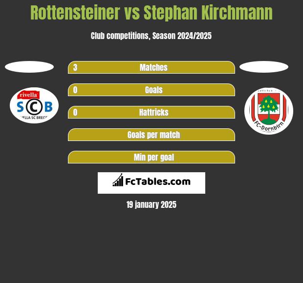 Rottensteiner vs Stephan Kirchmann h2h player stats