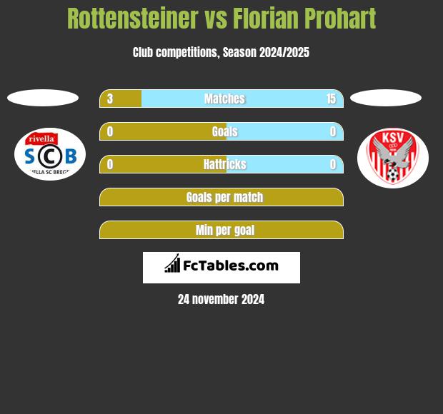 Rottensteiner vs Florian Prohart h2h player stats