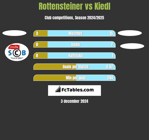 Rottensteiner vs Kiedl h2h player stats