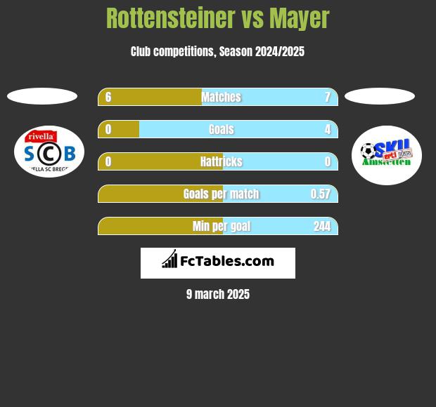 Rottensteiner vs Mayer h2h player stats