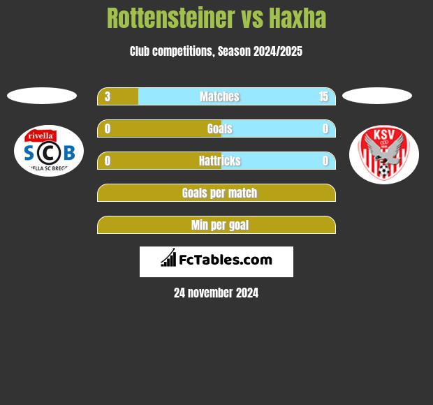 Rottensteiner vs Haxha h2h player stats