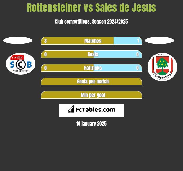 Rottensteiner vs Sales de Jesus h2h player stats