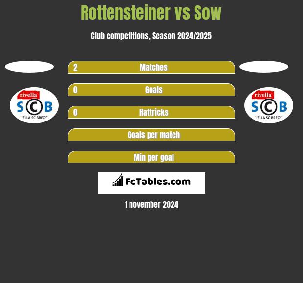 Rottensteiner vs Sow h2h player stats