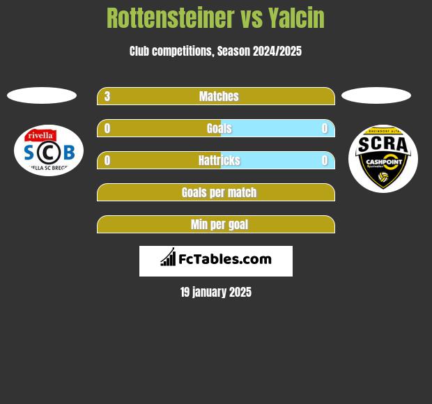 Rottensteiner vs Yalcin h2h player stats