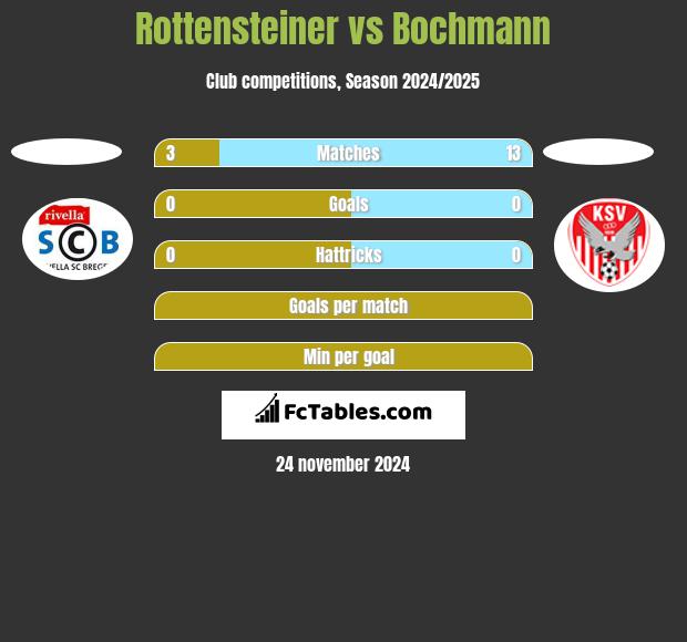 Rottensteiner vs Bochmann h2h player stats