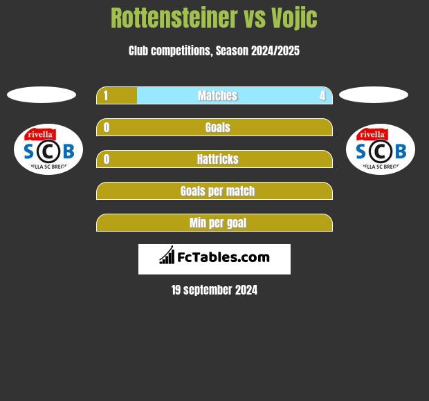 Rottensteiner vs Vojic h2h player stats