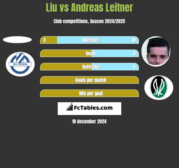 Liu vs Andreas Leitner h2h player stats