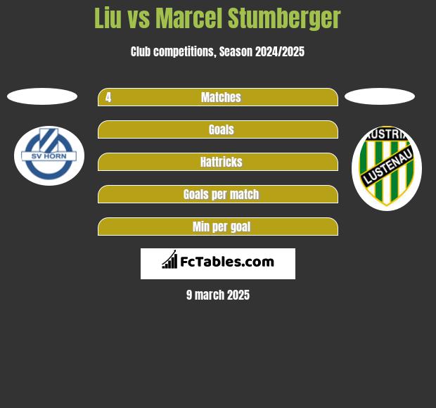 Liu vs Marcel Stumberger h2h player stats