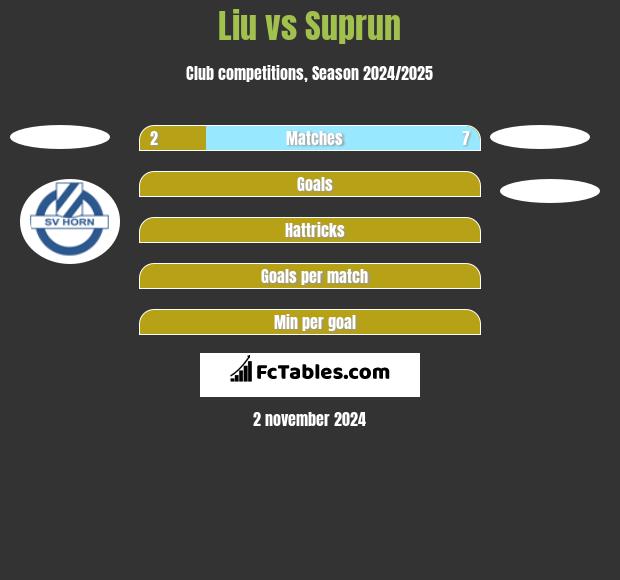 Liu vs Suprun h2h player stats