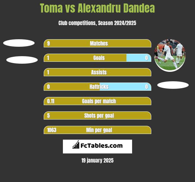 Toma vs Alexandru Dandea h2h player stats