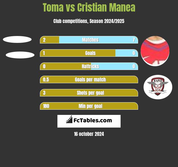 Toma vs Cristian Manea h2h player stats