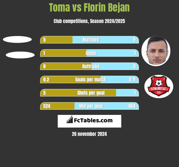 Toma vs Florin Bejan h2h player stats