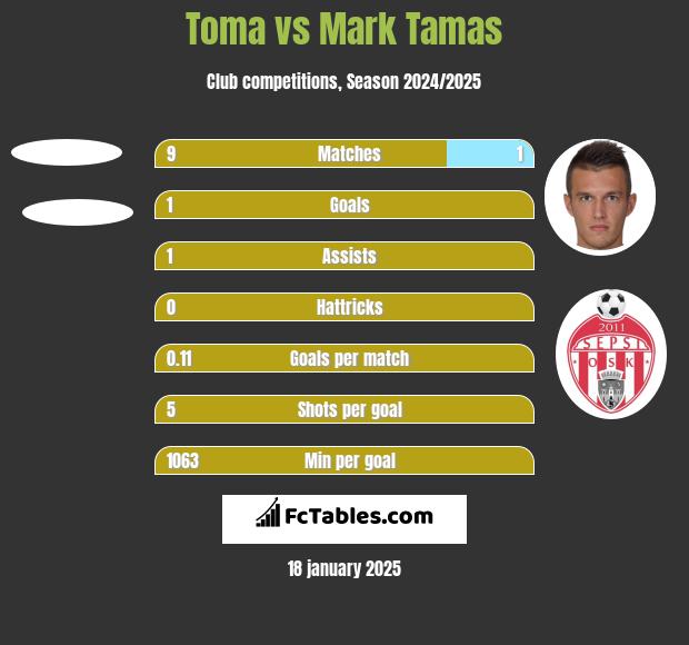 Toma vs Mark Tamas h2h player stats