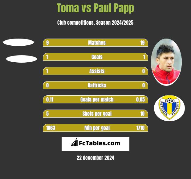 Toma vs Paul Papp h2h player stats