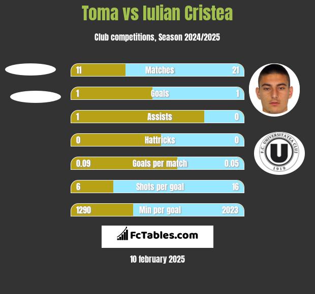 Toma vs Iulian Cristea h2h player stats