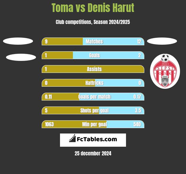 Toma vs Denis Harut h2h player stats