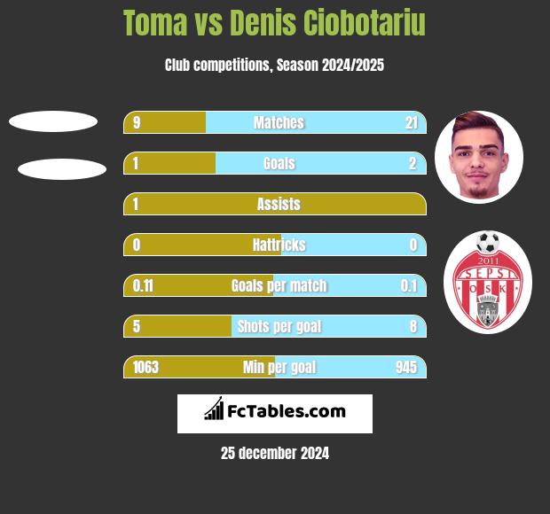 Toma vs Denis Ciobotariu h2h player stats