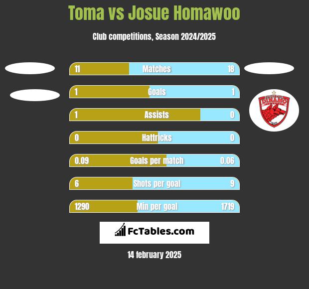 Toma vs Josue Homawoo h2h player stats