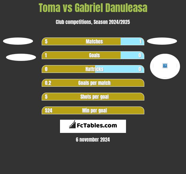 Toma vs Gabriel Danuleasa h2h player stats