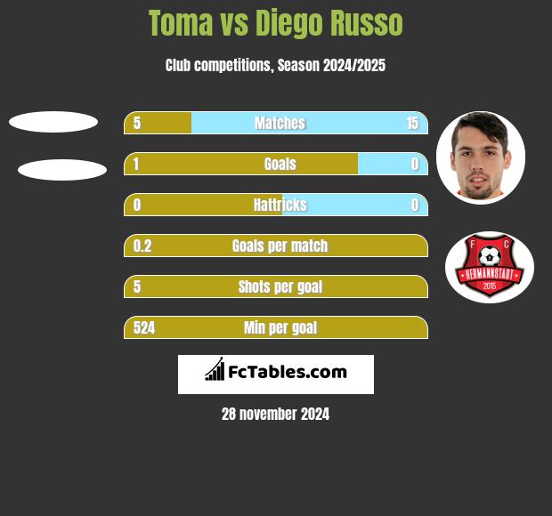 Toma vs Diego Russo h2h player stats