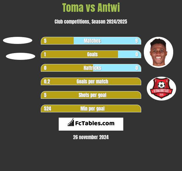 Toma vs Antwi h2h player stats