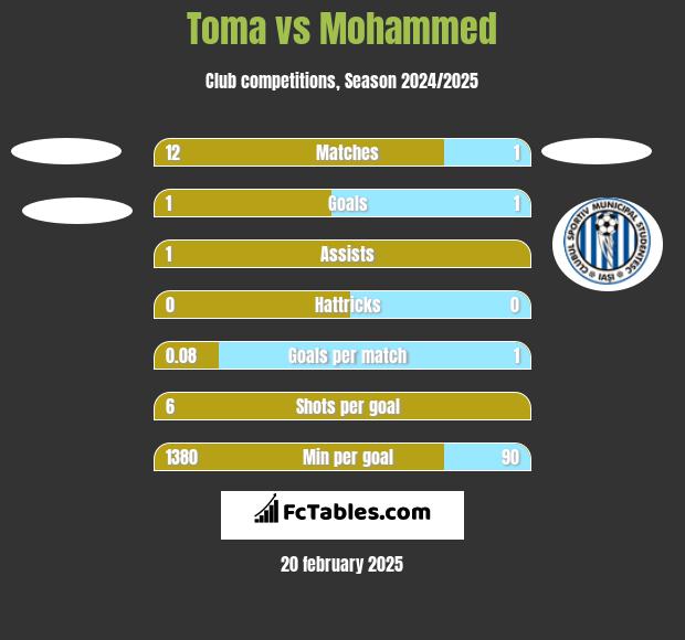 Toma vs Mohammed h2h player stats