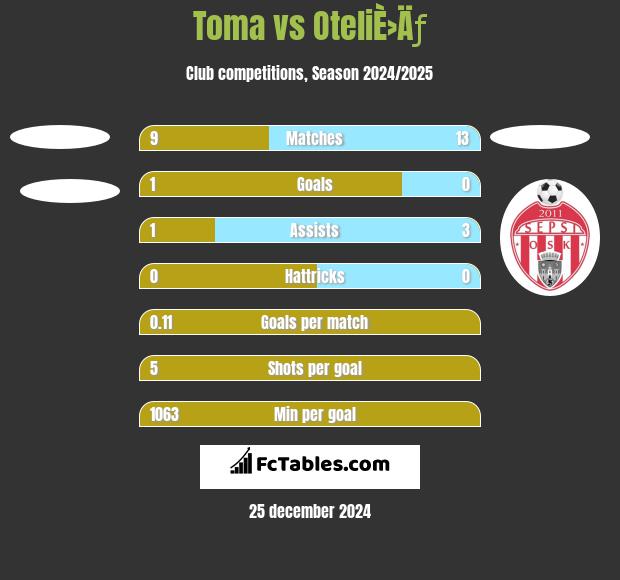 Toma vs OteliÈ›Äƒ h2h player stats