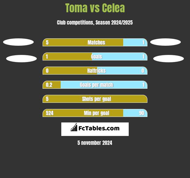 Toma vs Celea h2h player stats