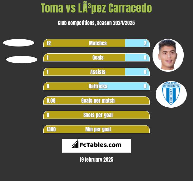 Toma vs LÃ³pez Carracedo h2h player stats