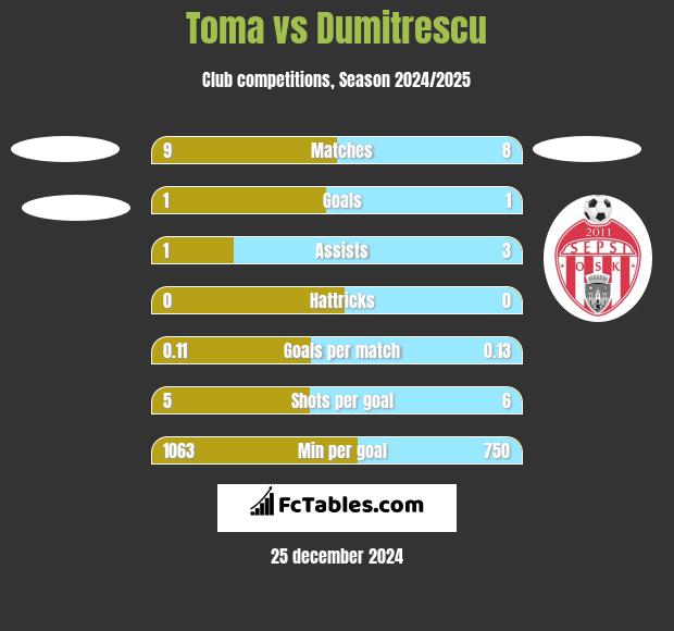 Toma vs Dumitrescu h2h player stats