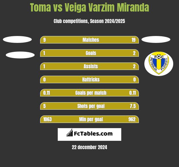 Toma vs Veiga Varzim Miranda h2h player stats