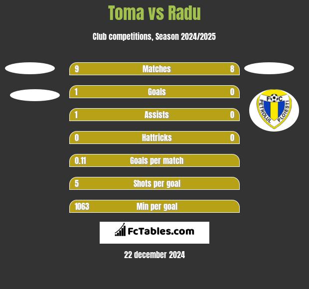 Toma vs Radu h2h player stats