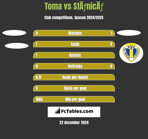 Toma vs StÄƒnicÄƒ h2h player stats