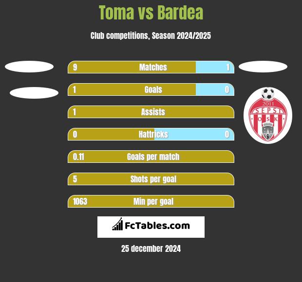 Toma vs Bardea h2h player stats