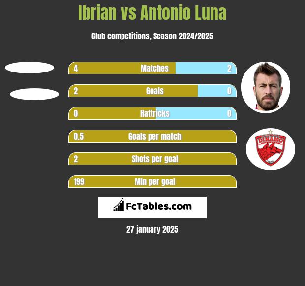 Ibrian vs Antonio Luna h2h player stats